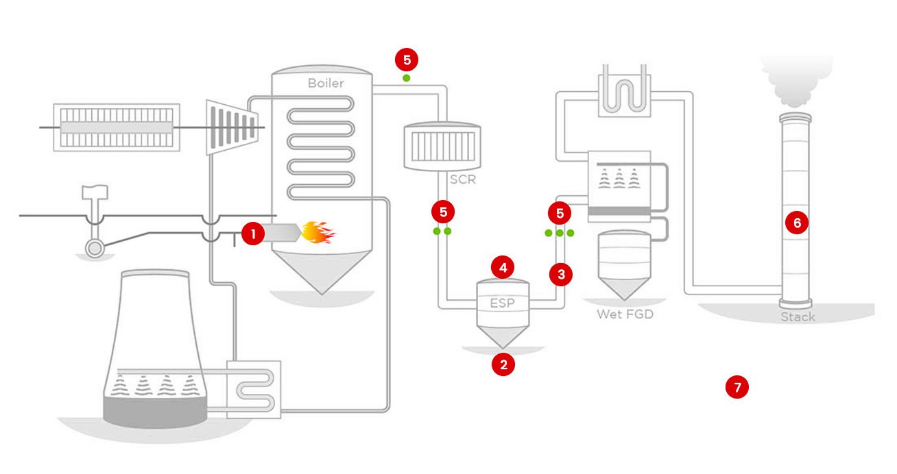 Industrial process solutions diagram
